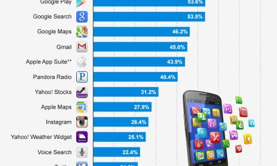 The 40 Most Popular Apps in the Usa