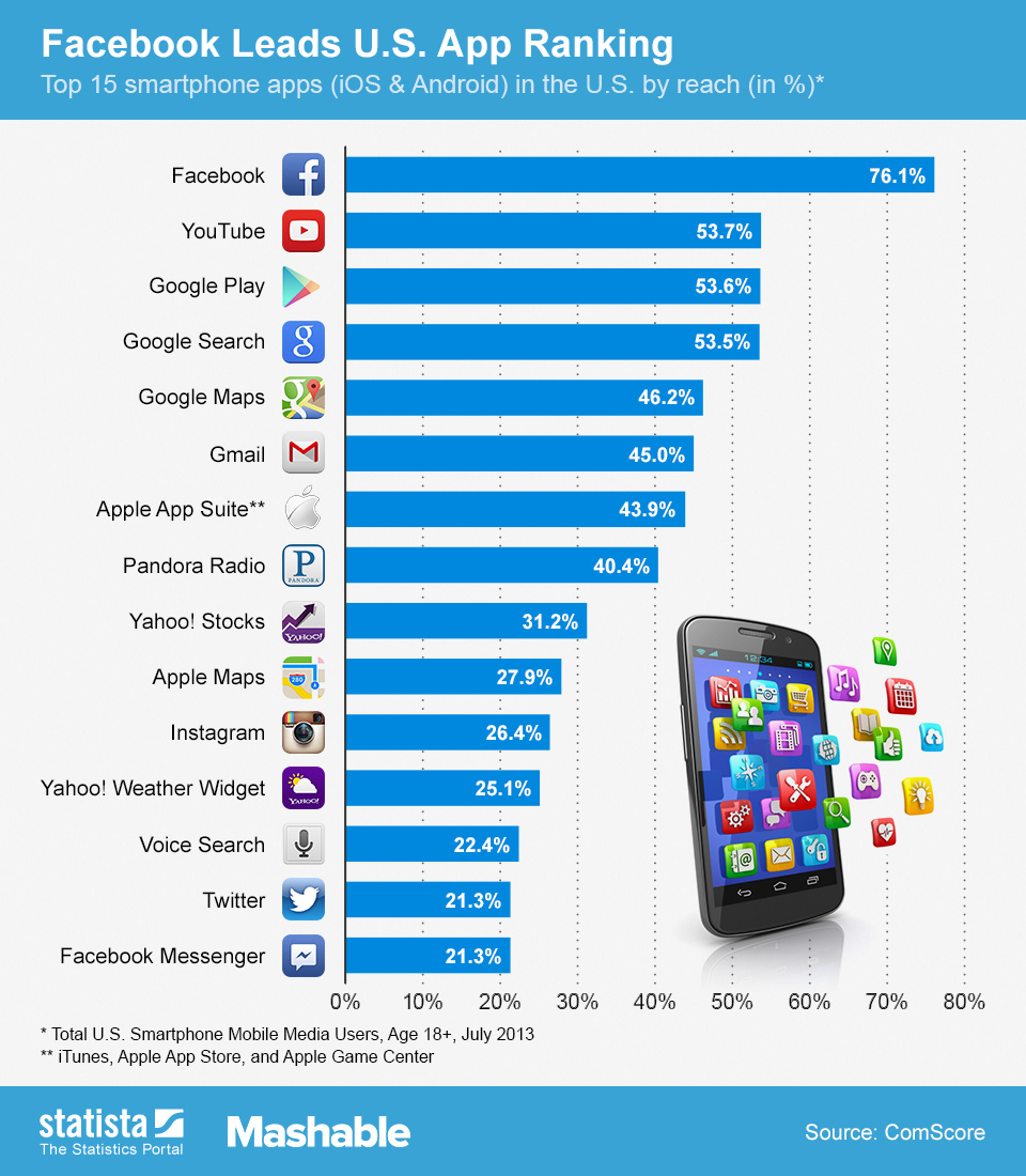 The 40 Most Popular Apps in the Usa