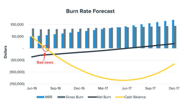 Cash Burn Rate: Are You Burning Money Faster Than You Earn?