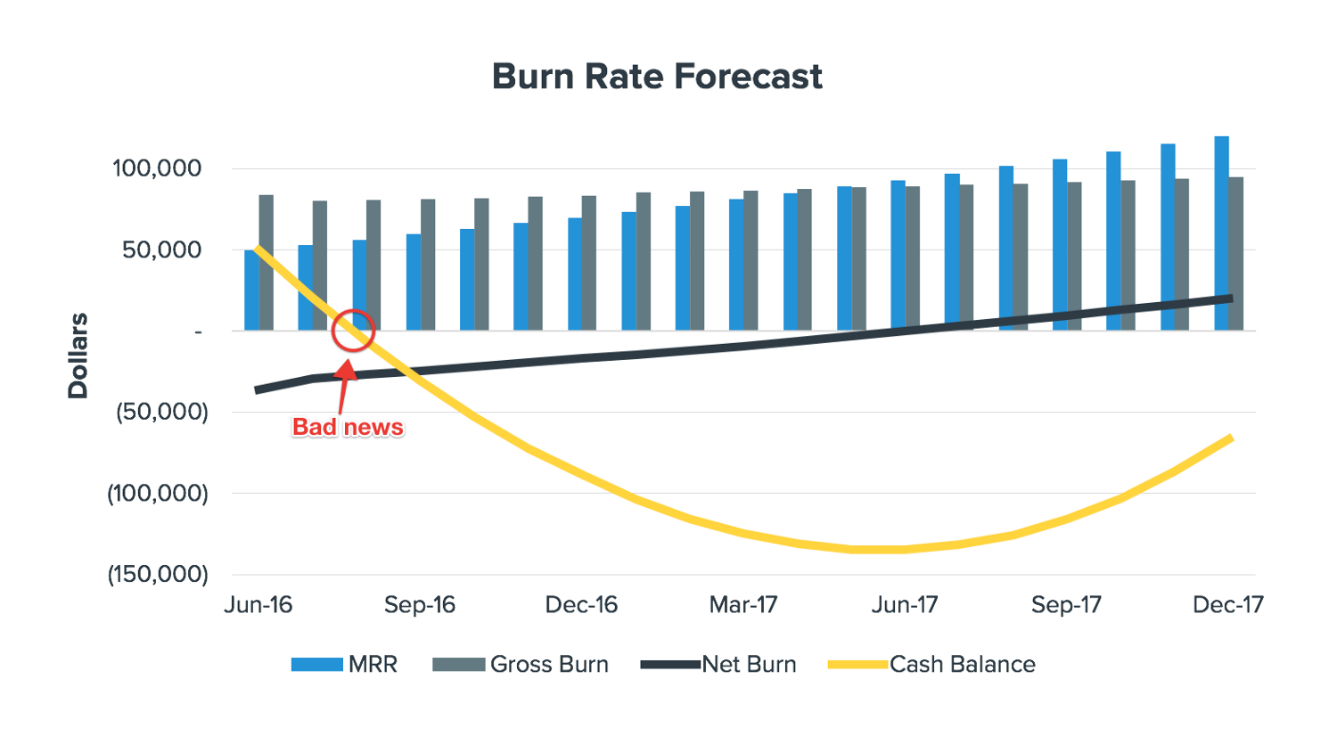 Cash Burn Rate: Are You Burning Money Faster Than You Earn?